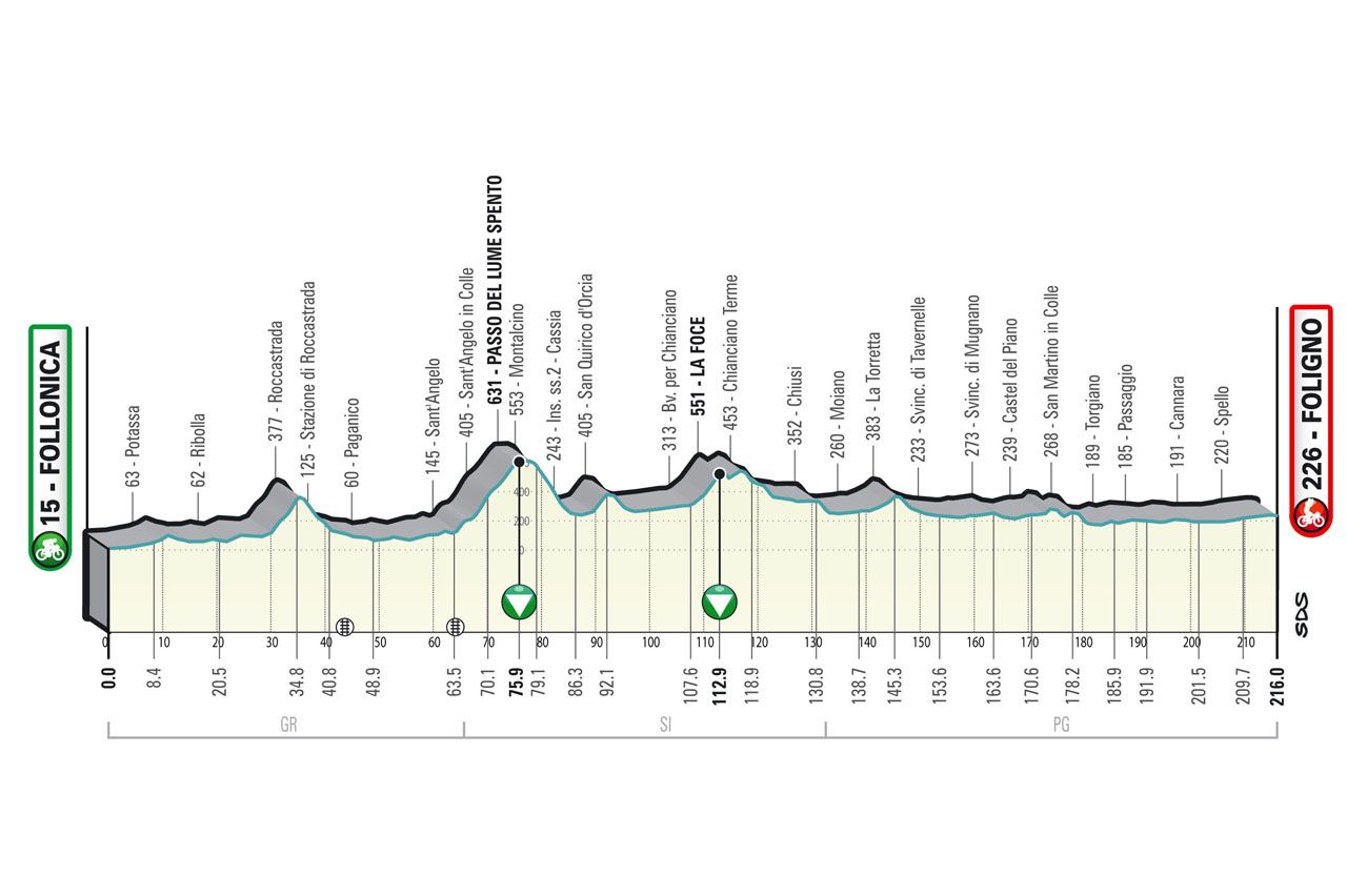 High mountains and steep hills in 2023 Tirreno-Adriatico route