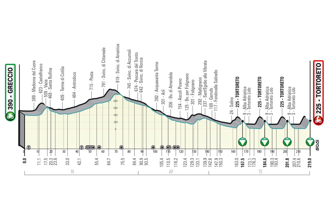 High mountains and steep hills in 2023 Tirreno-Adriatico route