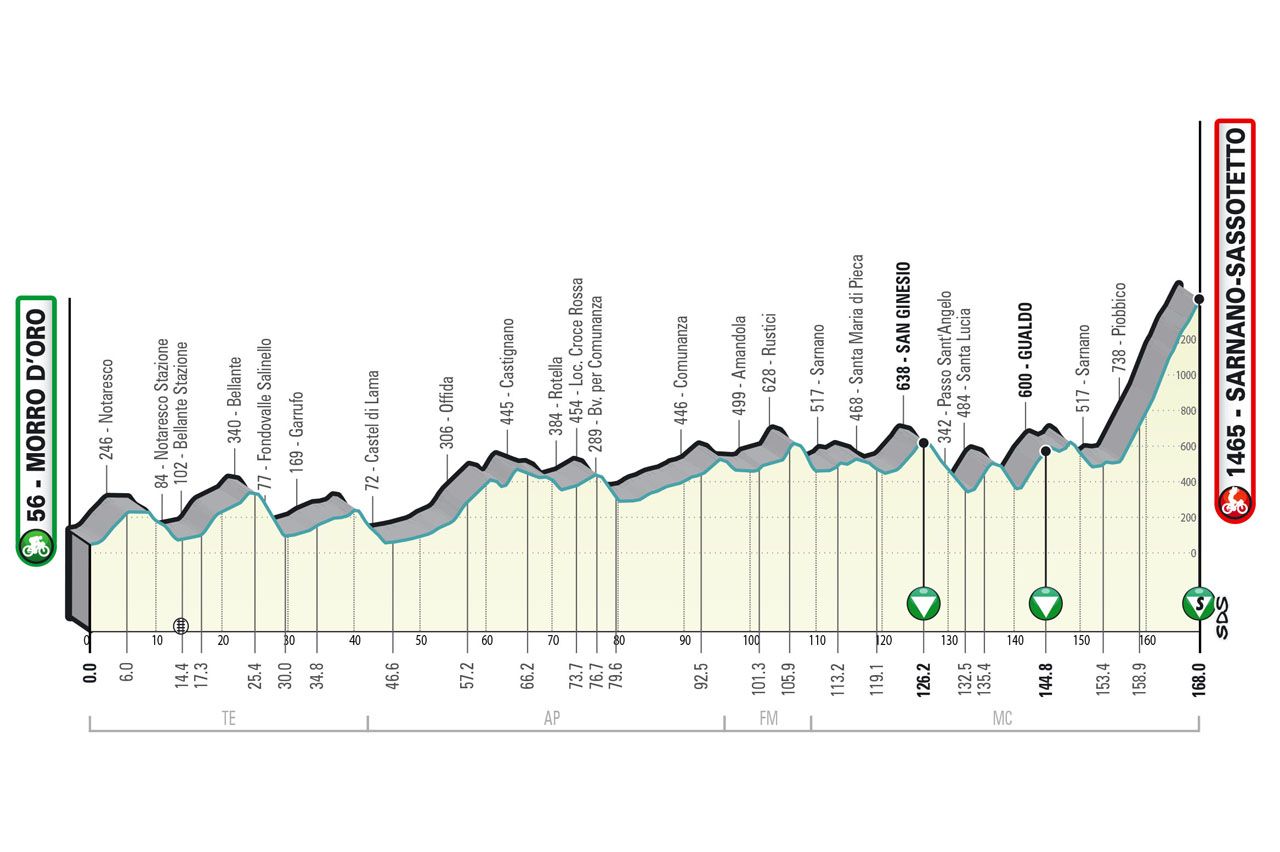 High mountains and steep hills in 2023 Tirreno-Adriatico route