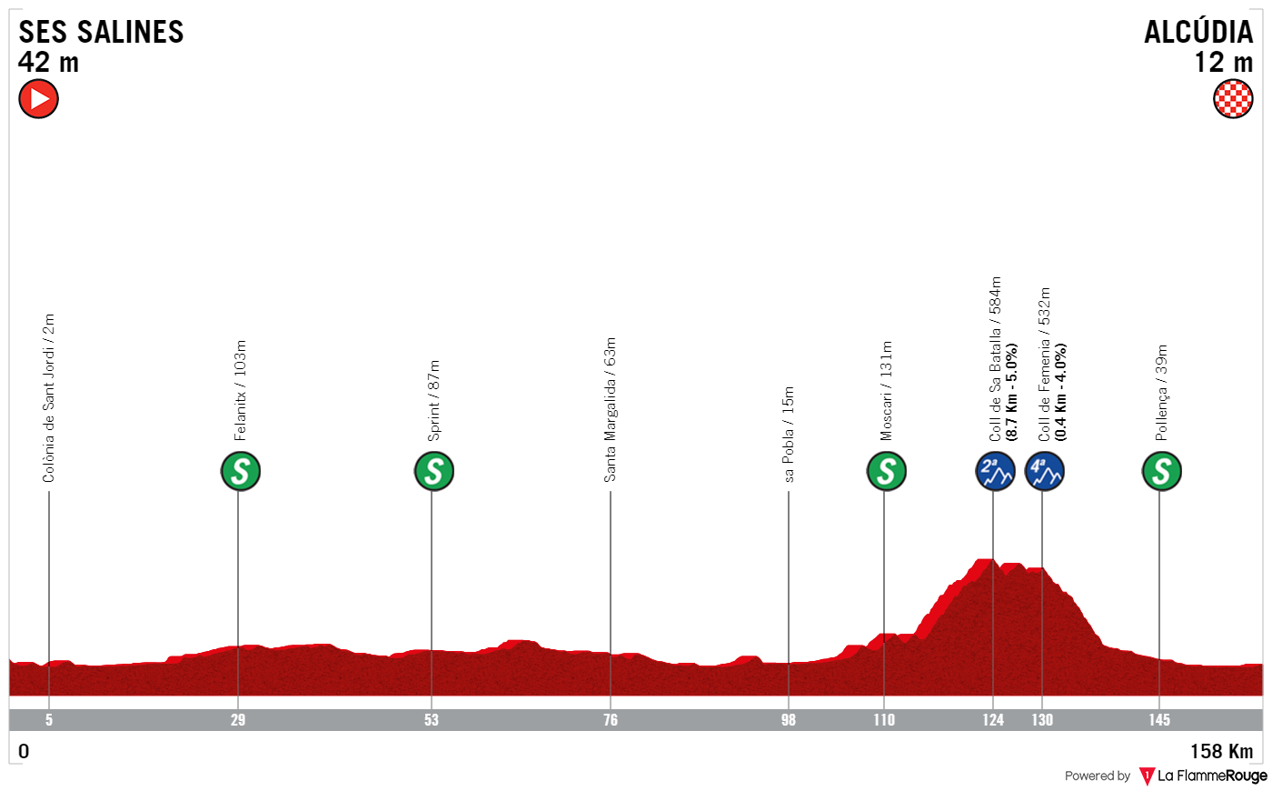 PREVIEW | Trofeo Ses Salines - Alcudia 2023 - Sprinters face off on second day of Mallorca Challenge