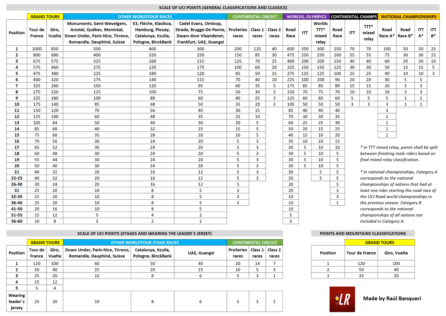 Complete points distribution. Via Raúl Banqueri/Lanterne Rouge