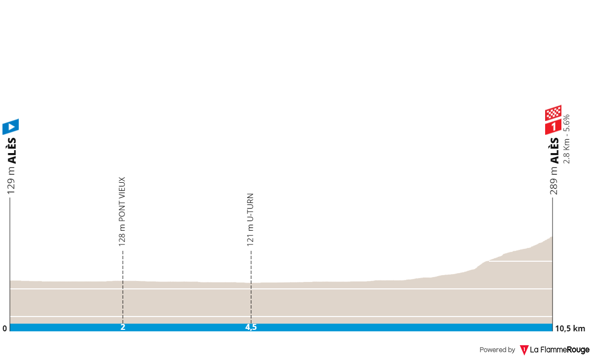 Stage 5 (ITT): Alès - Alès, 10.6 kilometers