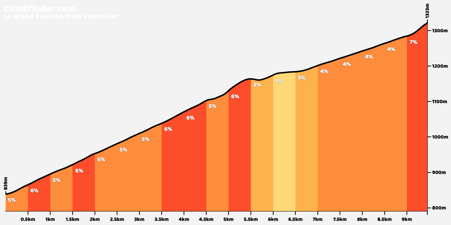 Le Larmont: 9.5Km, 5.2%
