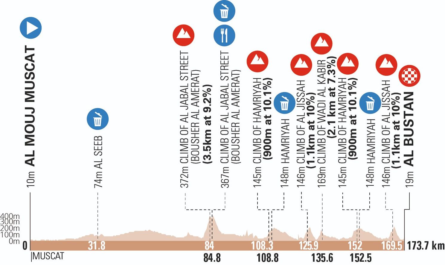 Profile & Route Muscat Classic 2023