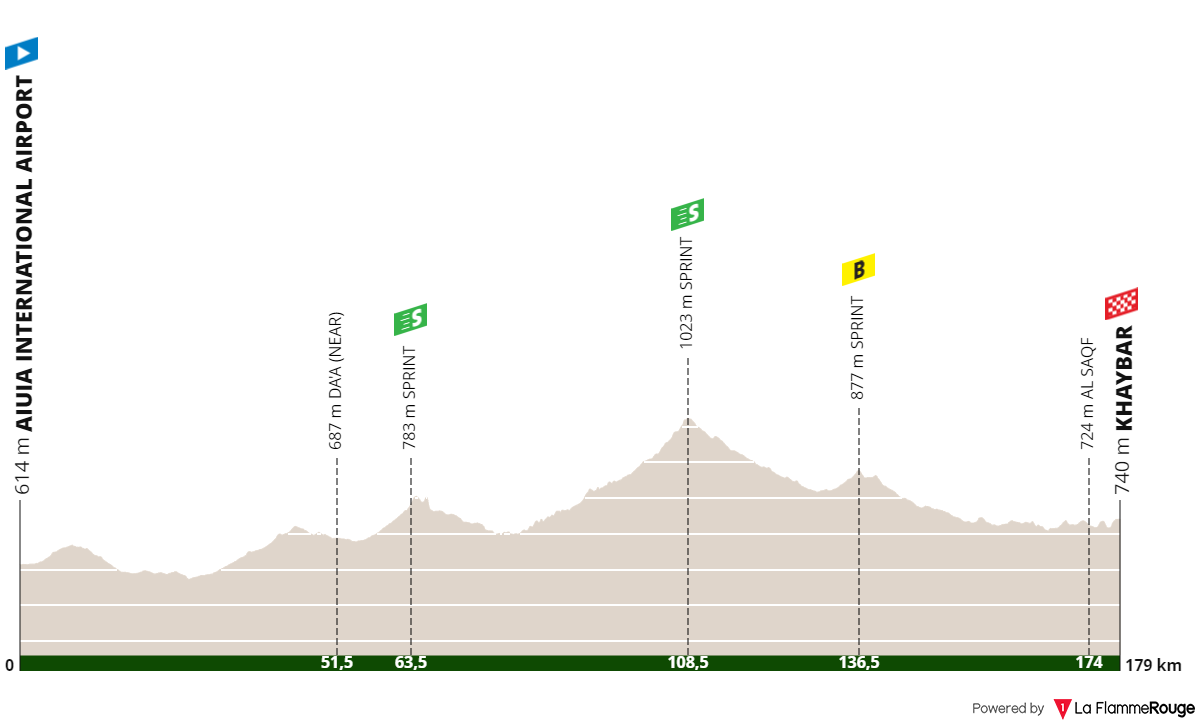 Profiles & Route Saudi Tour 2023