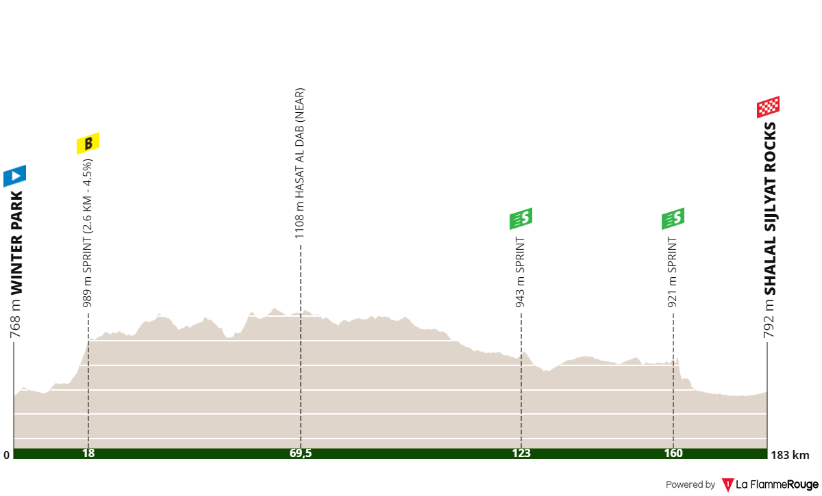 Profiles & Route Saudi Tour 2023