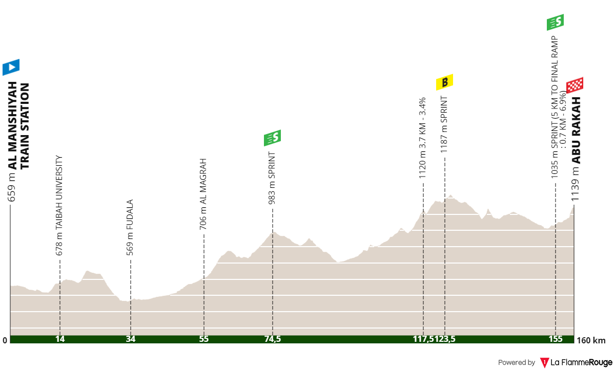 Profiles & Route Saudi Tour 2023