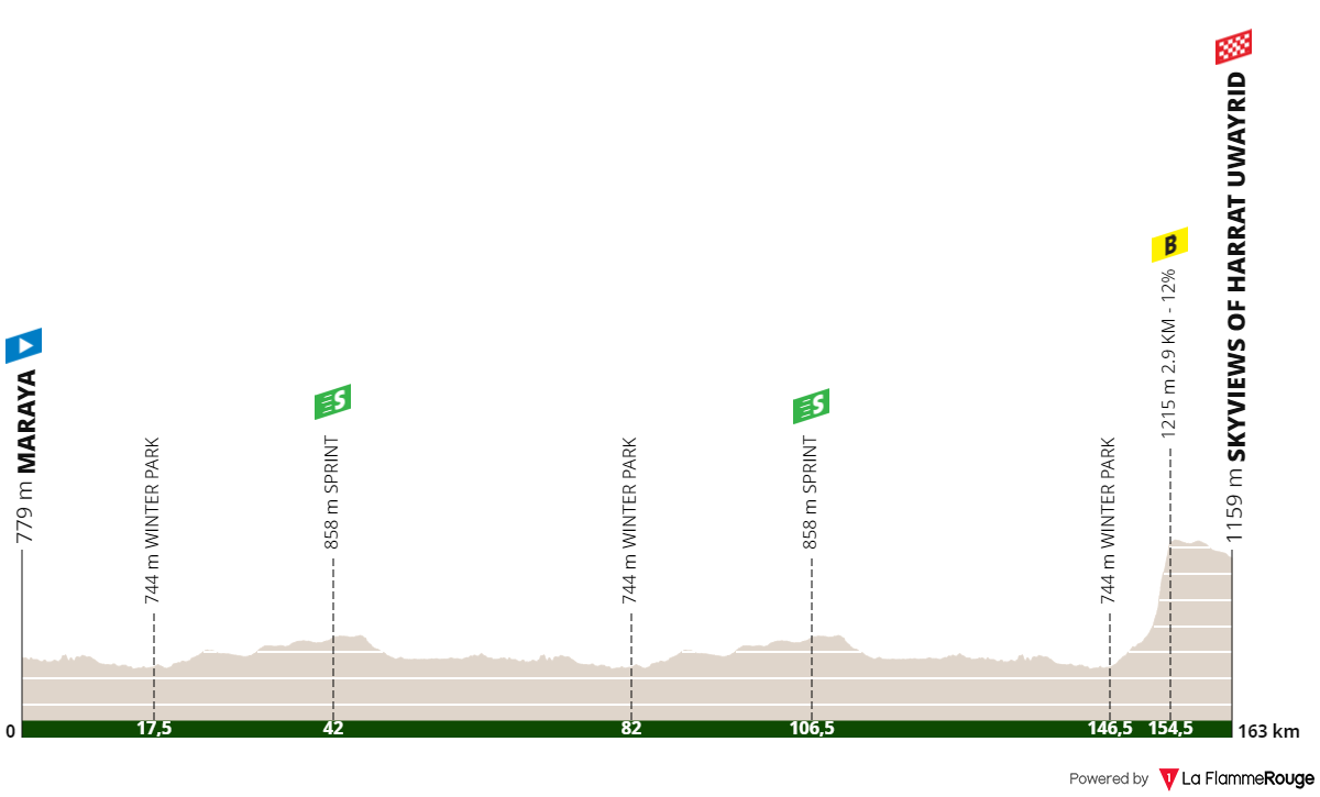 Profiles & Route Saudi Tour 2023