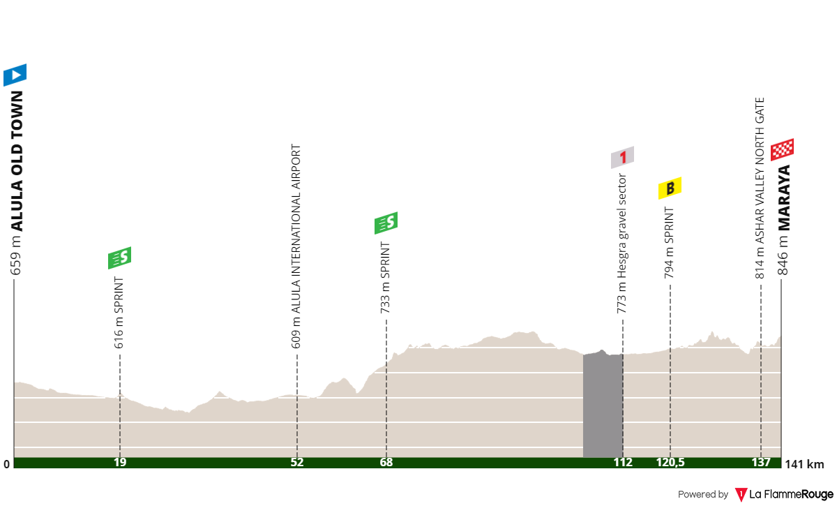 Profiles & Route Saudi Tour 2023