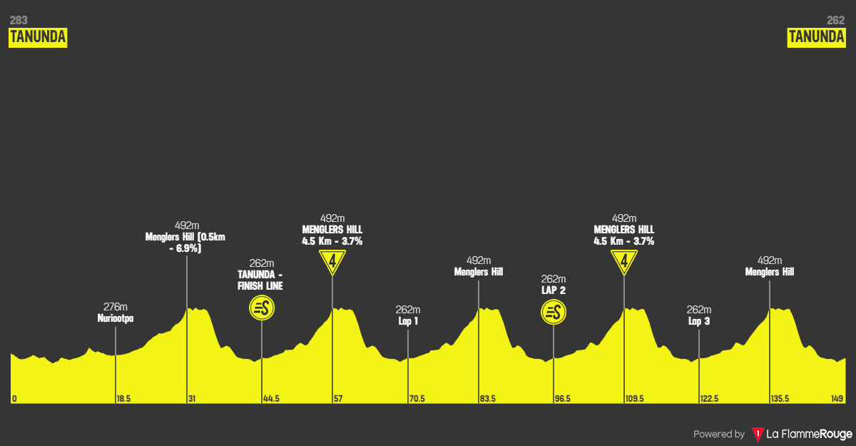 Profiles & Route Tour Down Under 2023