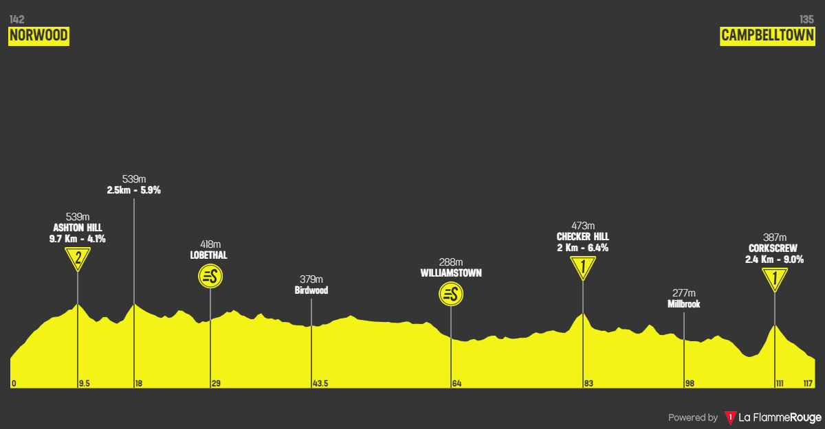 Profiles & Route Tour Down Under 2023