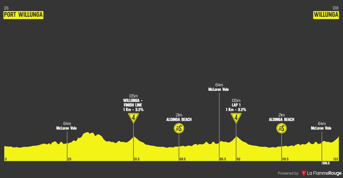 Profiles & Route Tour Down Under 2023