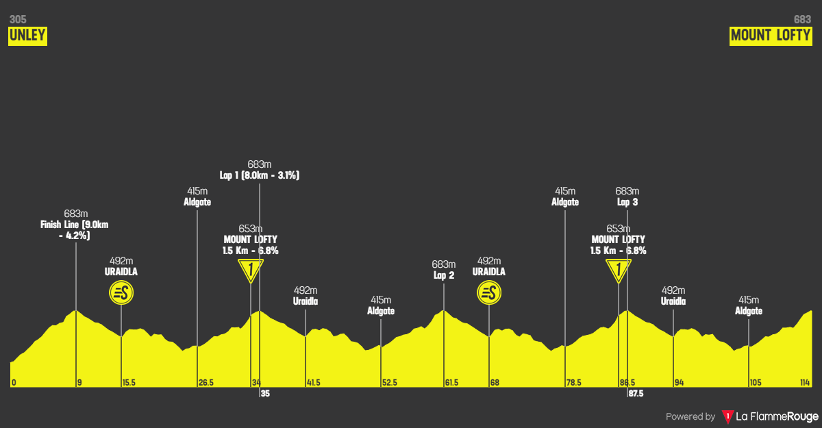 Profiles & Route Tour Down Under 2023