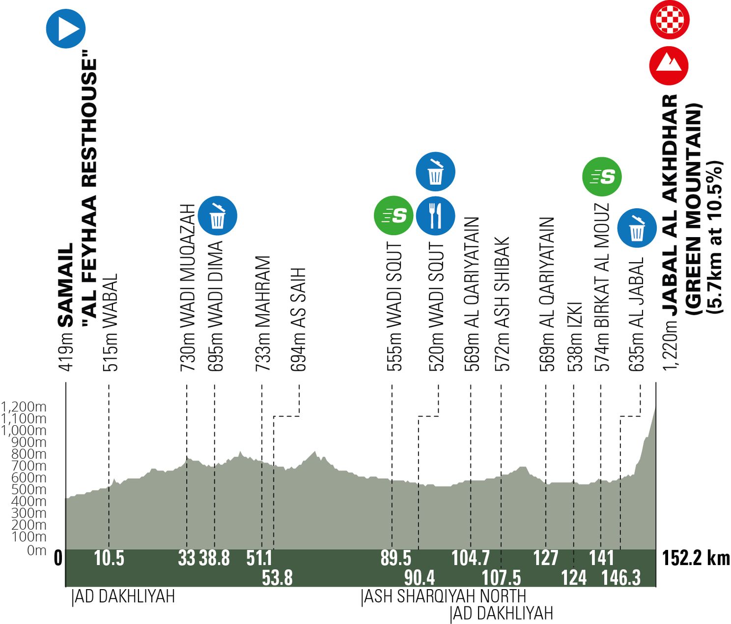 PREVIEW | Tour of Oman 2023 stage 5 - Queen stage to Green Mountain to decide overall classification