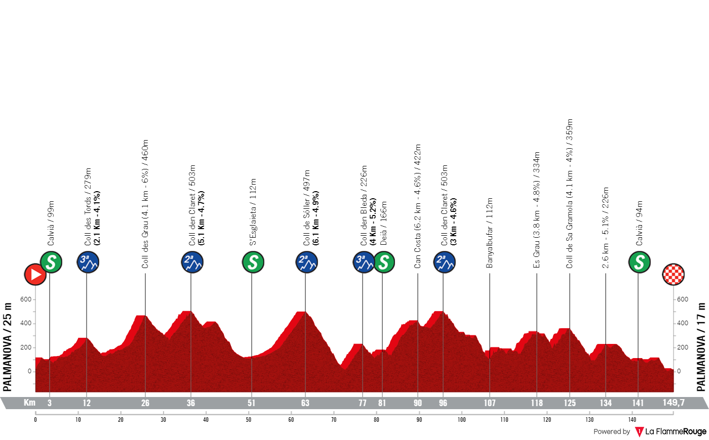 Profile & Route Trofeo Calvia 2023