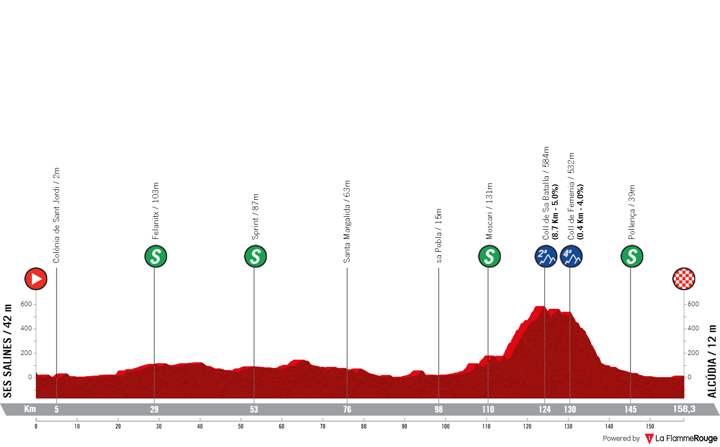 Profile & Route Trofeo Ses Salines - Alcúdia 2023