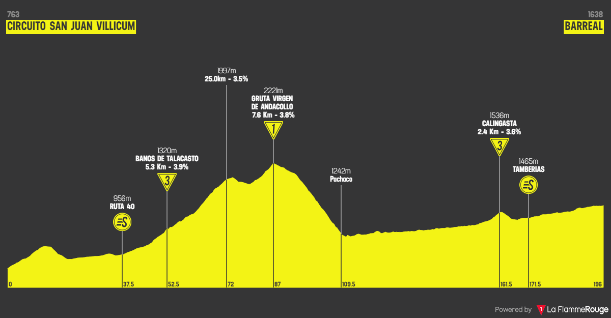 PREVIEW | Vuelta a San Juan 2023 stage 4 - Bennett and Jakobsen face off in fourth bunch sprint