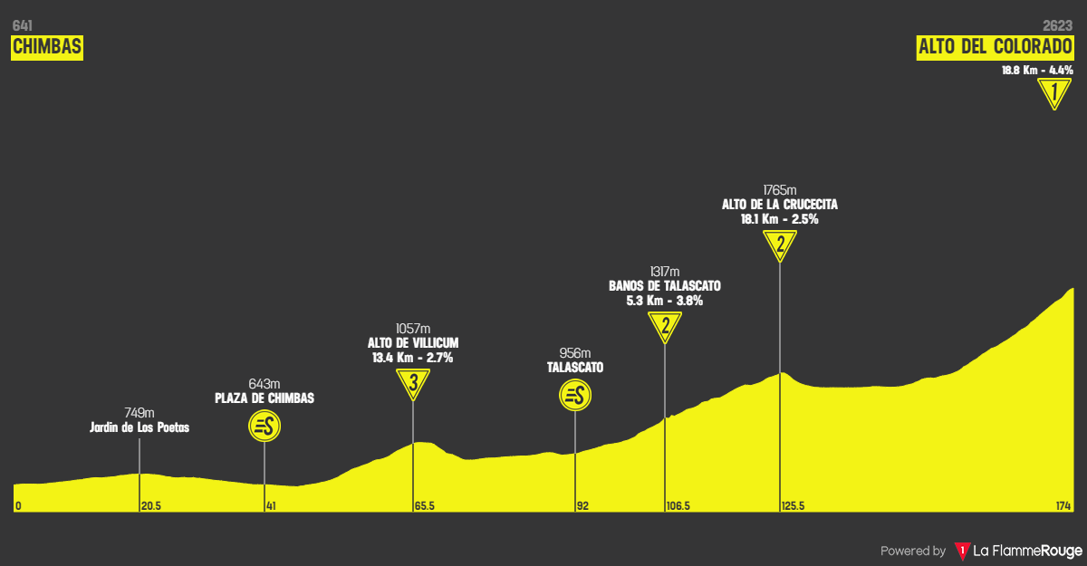 Profiles & Route Vuelta a San Juan 2023
