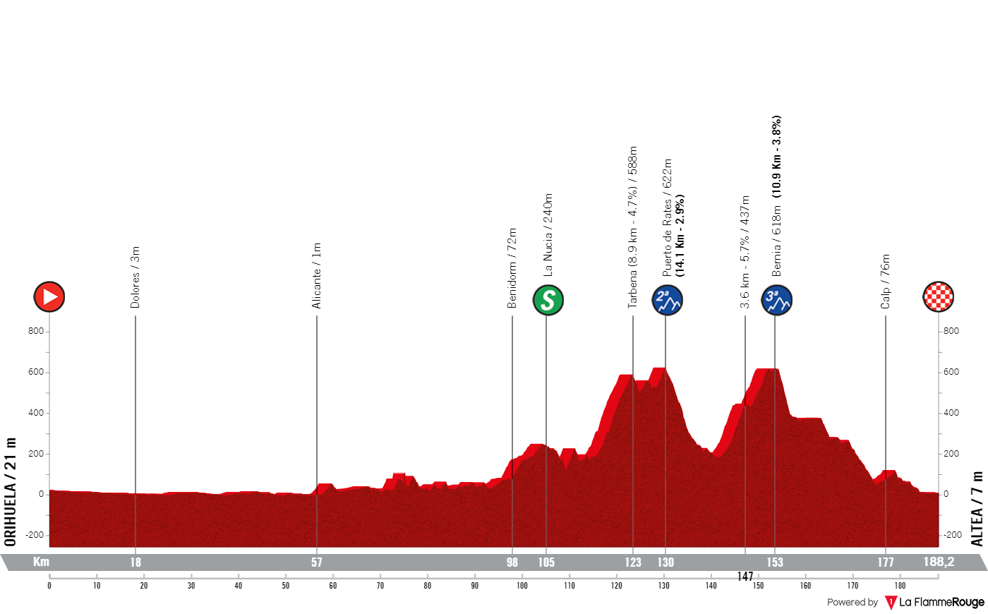 Stage 1: Orihuela - Altea, 189.4 kilometers