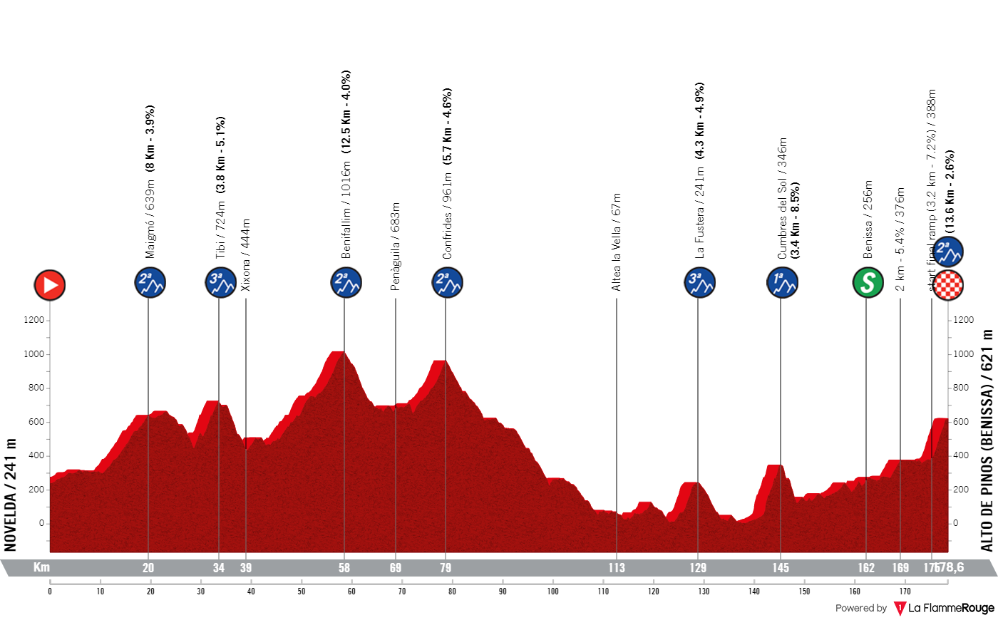 Stage 2: Novelda - Alto de Pinos, 178.2 kilometers