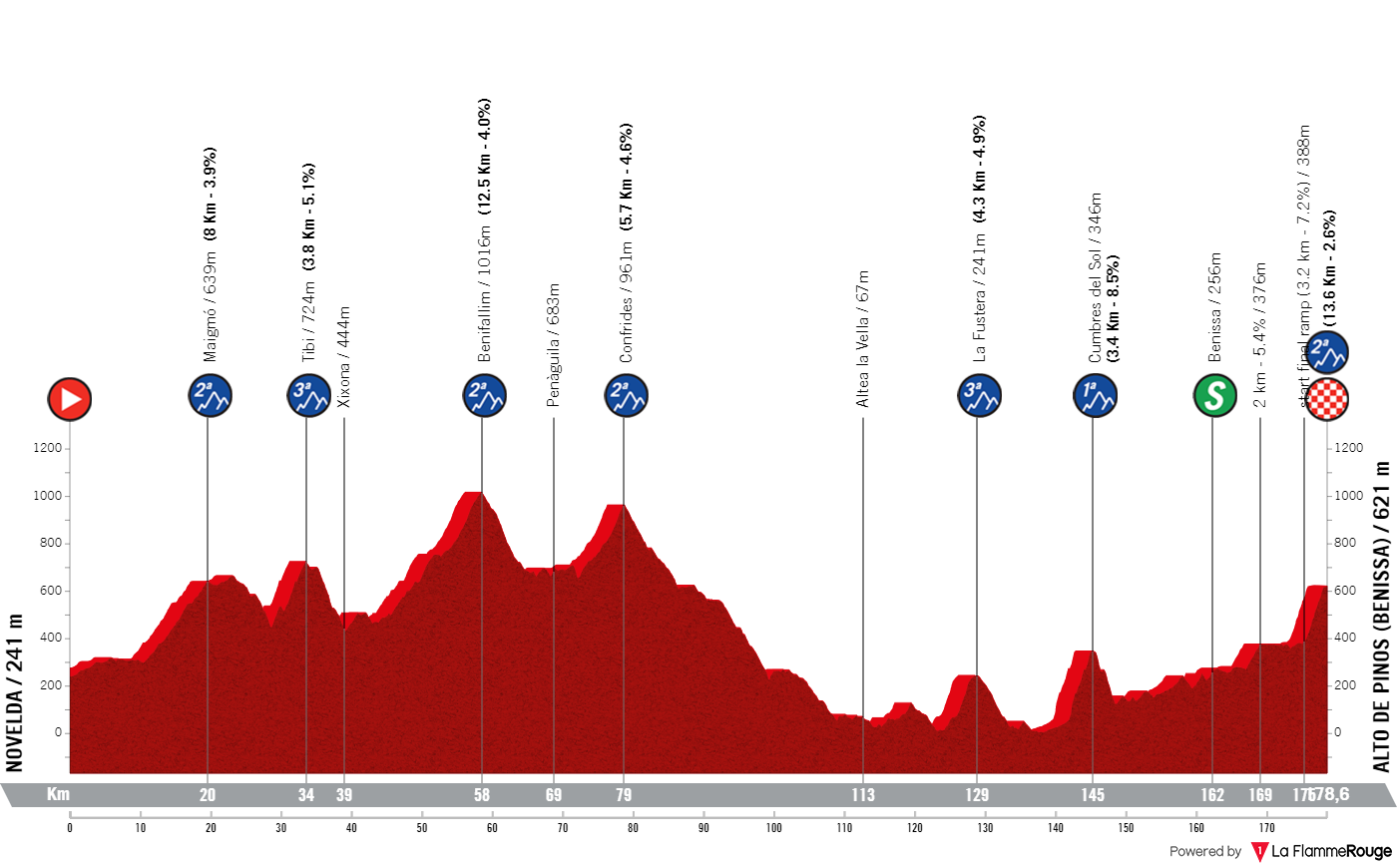 PREVIEW | Volta a Comunitat Valenciana 2023 stage 2 - Summit finish puts to the test GC contenders