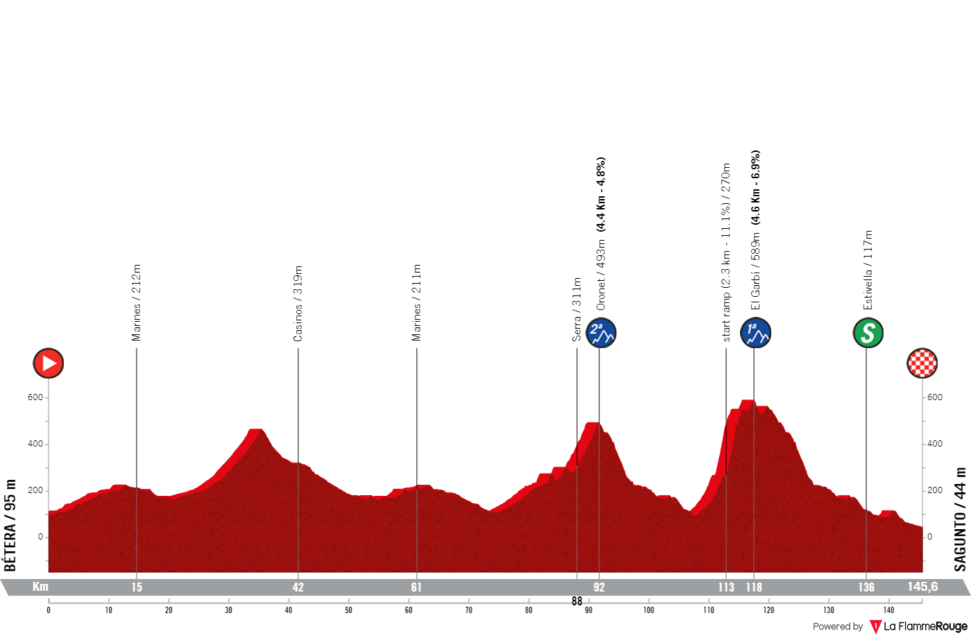 Stage 3: Bétera - Sagunto, 145.2 kilometers