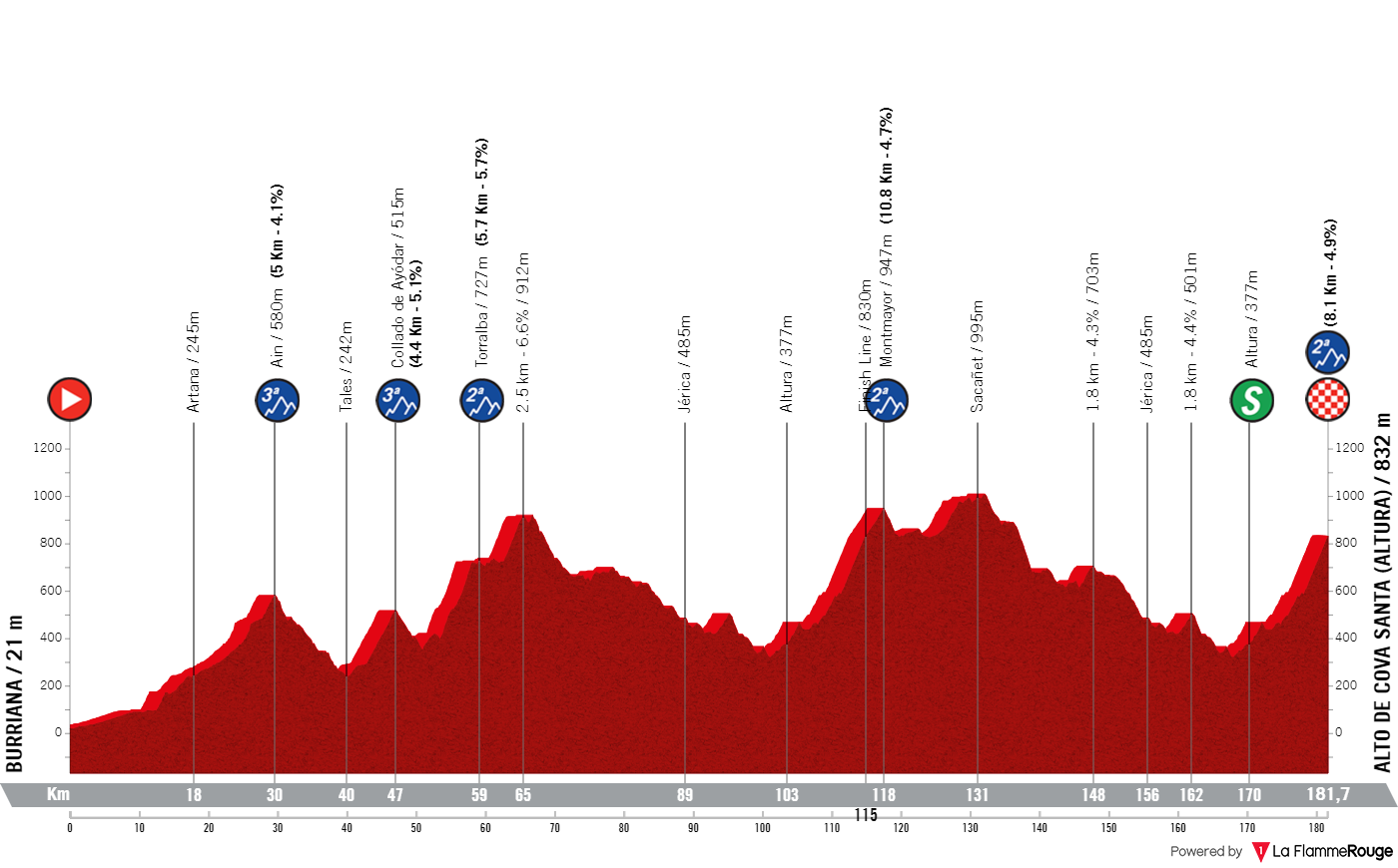 Stage 4: Burriana - Alto de la Cueva Santa, 181.6 kilometers