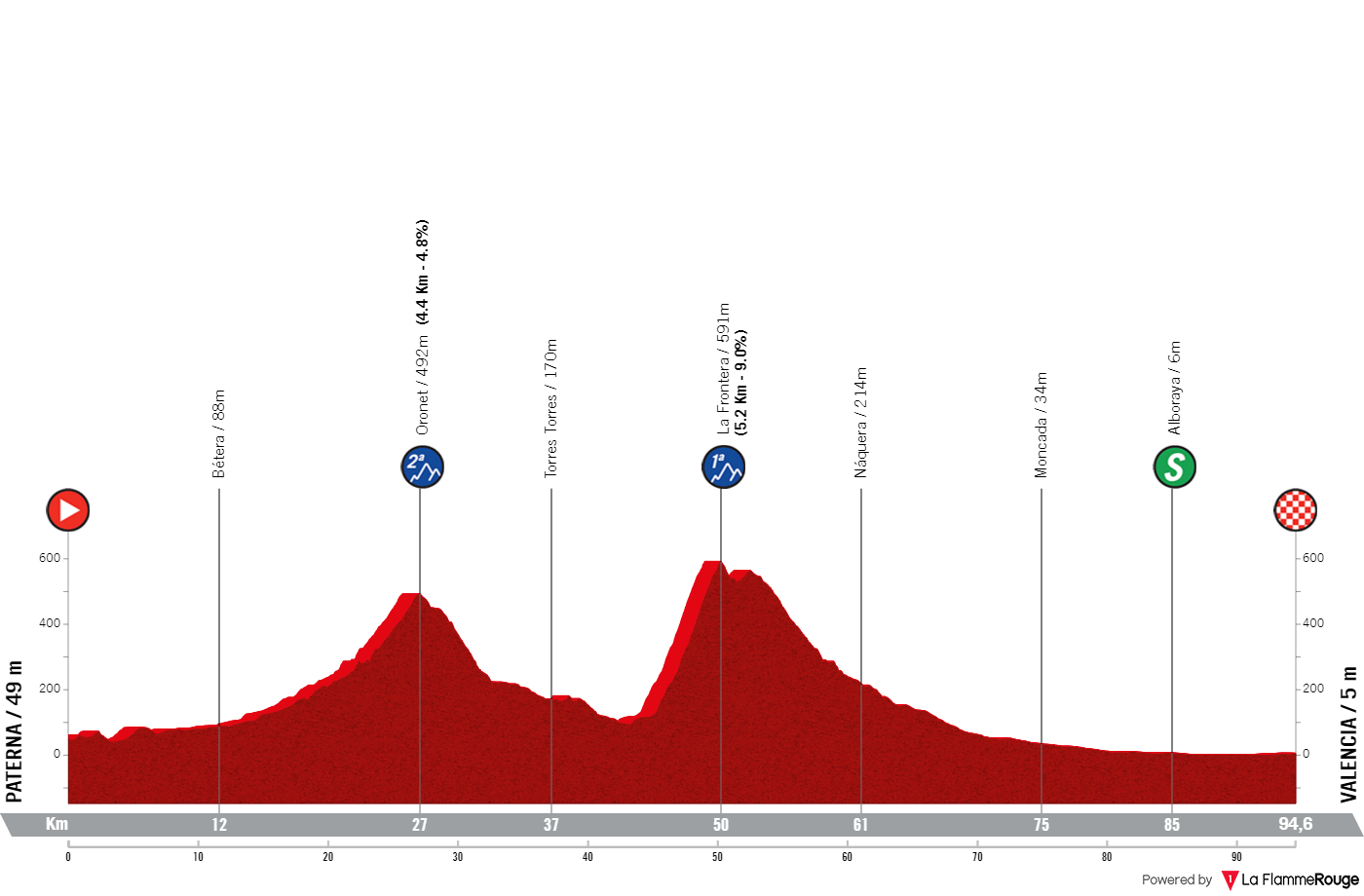 Stage 5: Paterna - Valencia, 93.2 kilometers