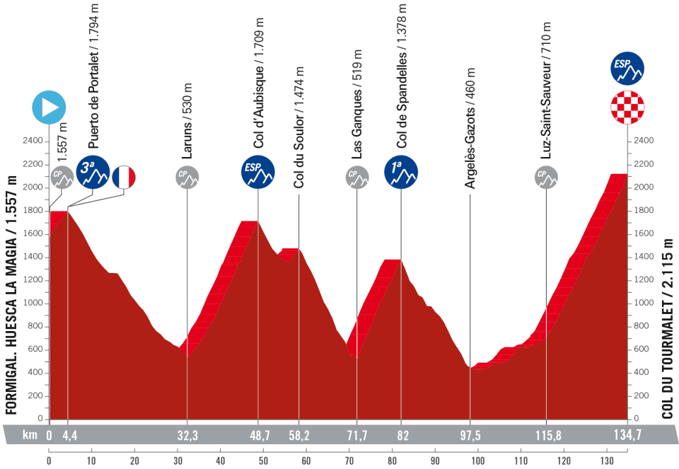 Vuelta a Espana 2023&nbsp;Stage 13: Formigal - Col du Tourmalet, 134.7 km