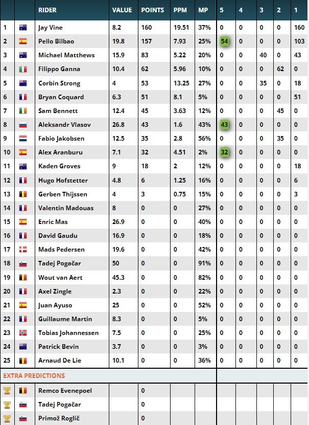 Season Fantasy Challenge #2 | Update San Juan, Mallorca, CEGORR, GPLM, Saudi, Bessèges, Valenciana