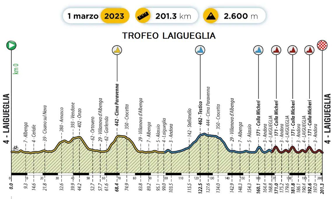 Profile & Route Trofeo Laigueglia 2023