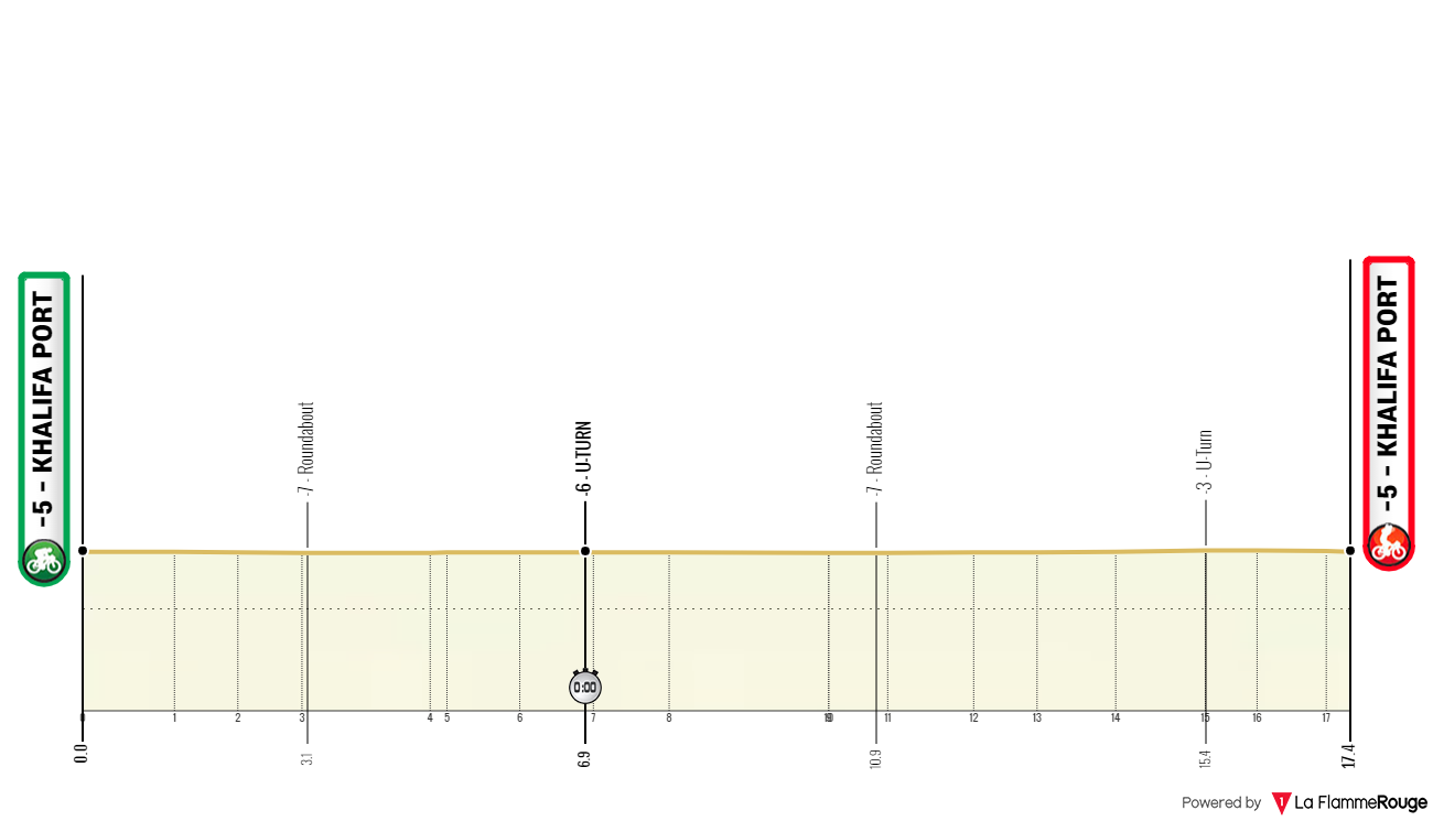Stage 2 (TTT): Khalifa Port - Khalifa Port, 17.2 kilometers