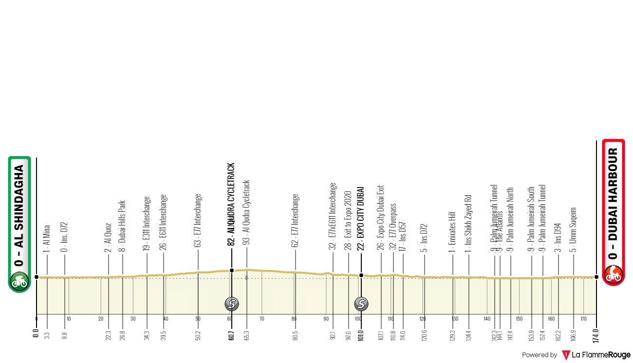 Profiles & Route UAE Tour 2023 - Stage Analysis
