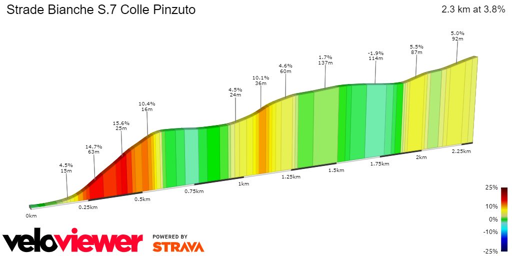 Profile & Route Strade Bianche 2024