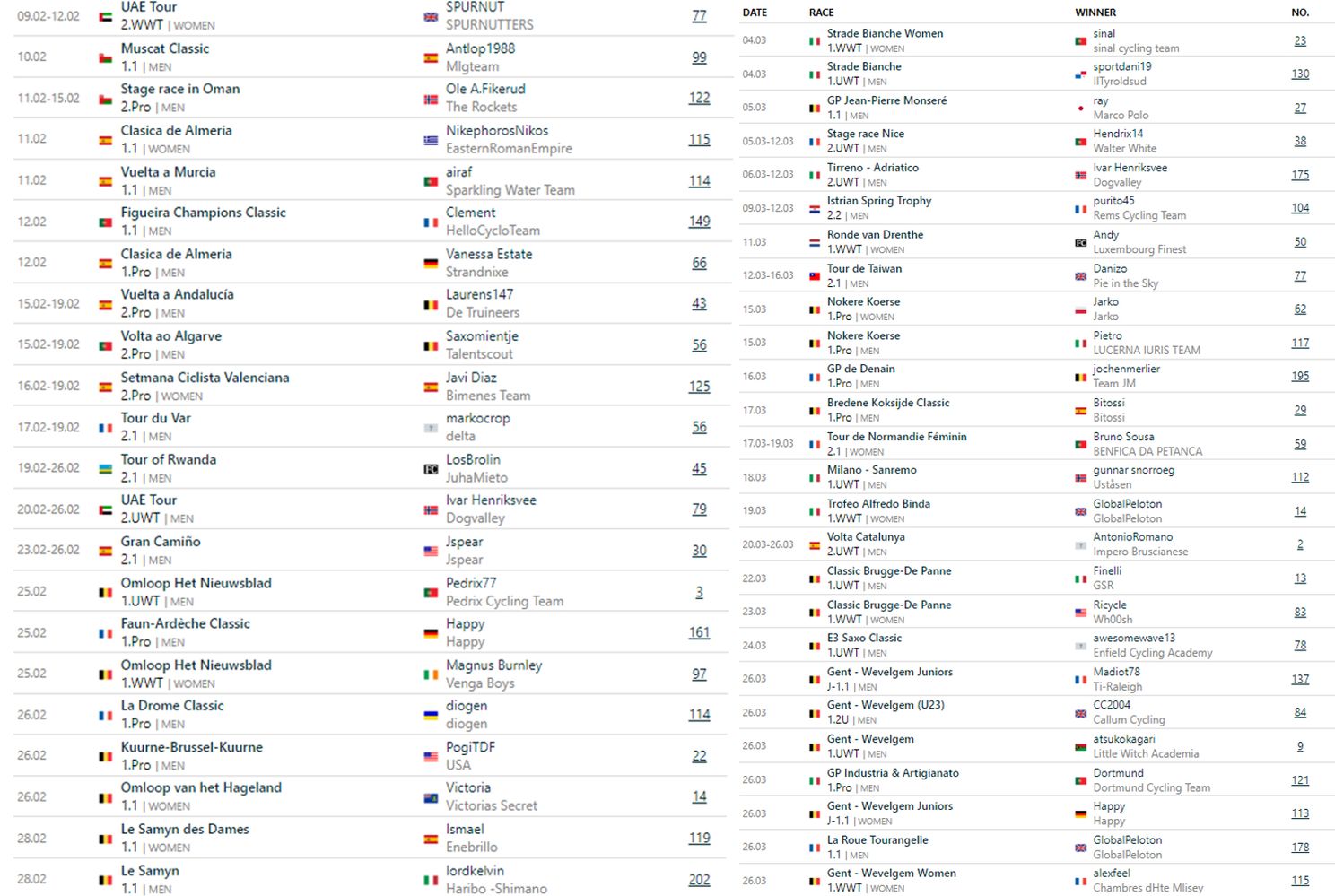 Season Fantasy Challenge #3 | Update from Tour of Oman to Gent-Wevelgem