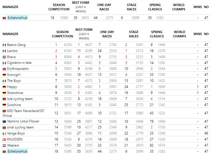 Season Fantasy Challenge #3 | Update from Tour of Oman to Gent-Wevelgem