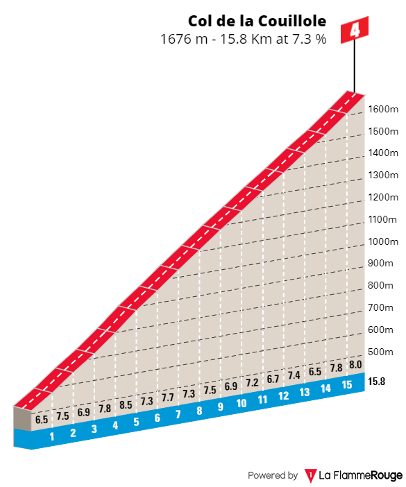 Col de la Couillole: 15.8Km; 7.3%