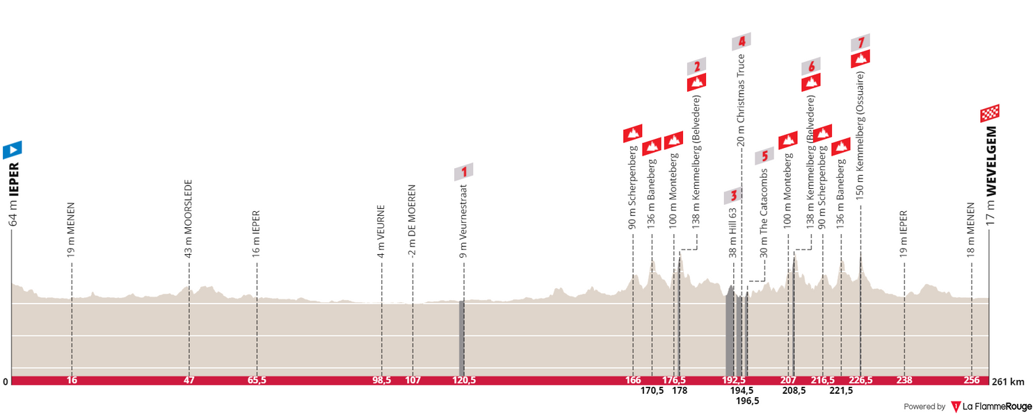 Profile & Route Gent-Wevelgem 2023