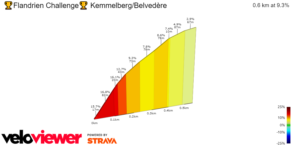 Profile & Route Gent - Wevelgem 2024