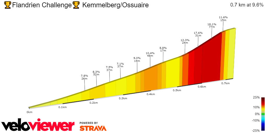 Profile & Route Gent-Wevelgem 2023