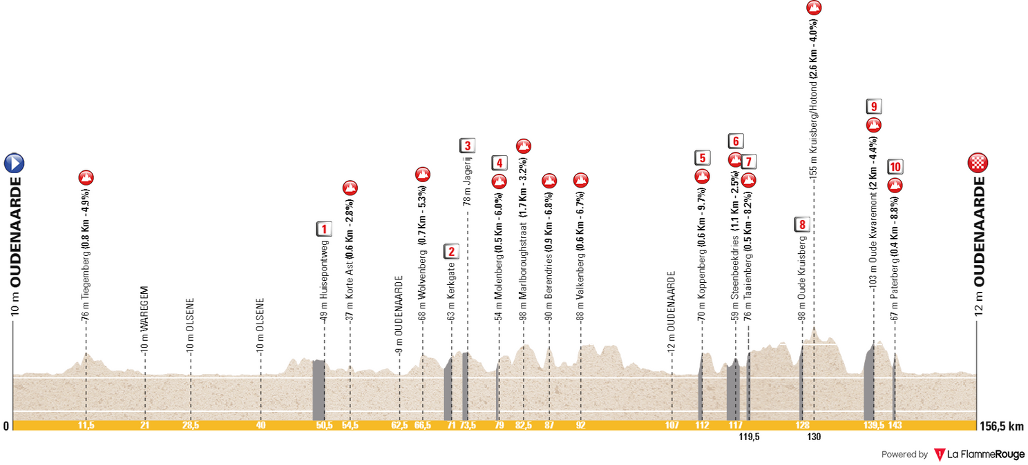 Oudenaarde - Oudernaarde, 156.5 kilometers&nbsp;