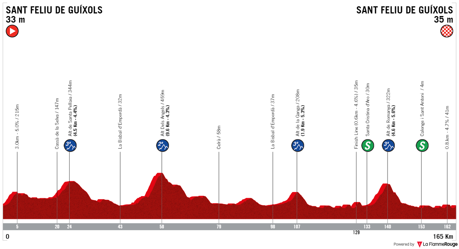 Profiles & Route Volta a Catalunya 2023