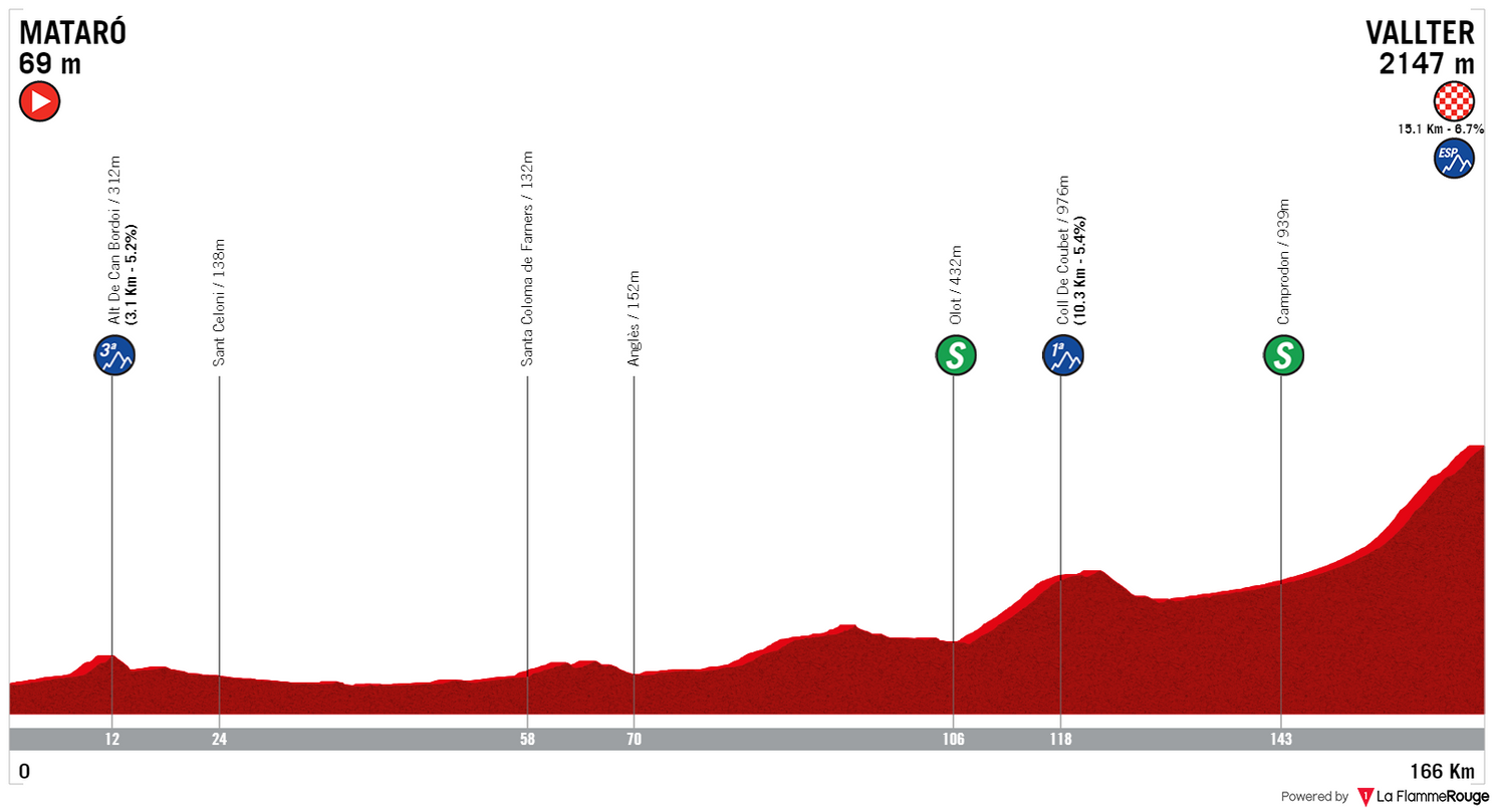 Profiles & Route Volta a Catalunya 2023