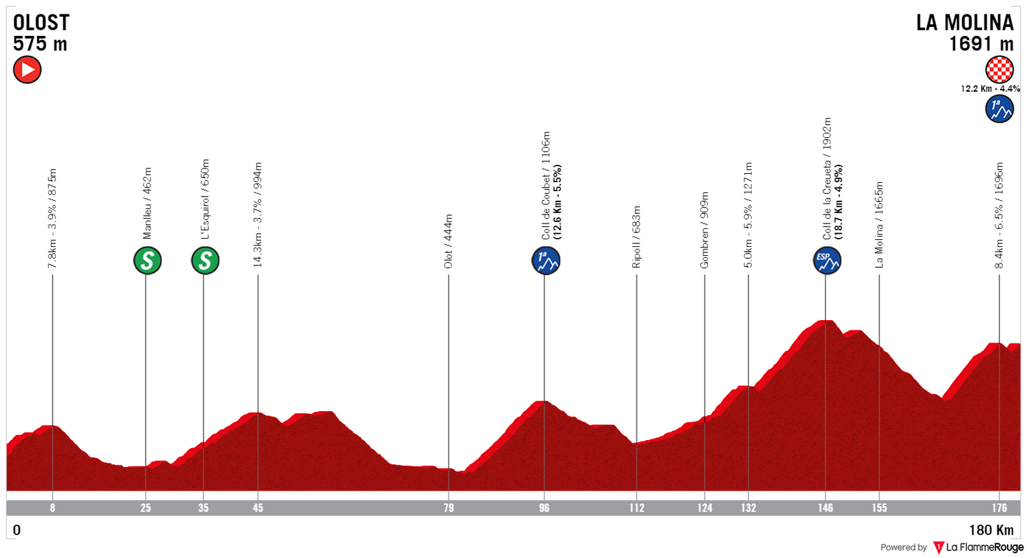 Profiles & Route Volta a Catalunya 2023