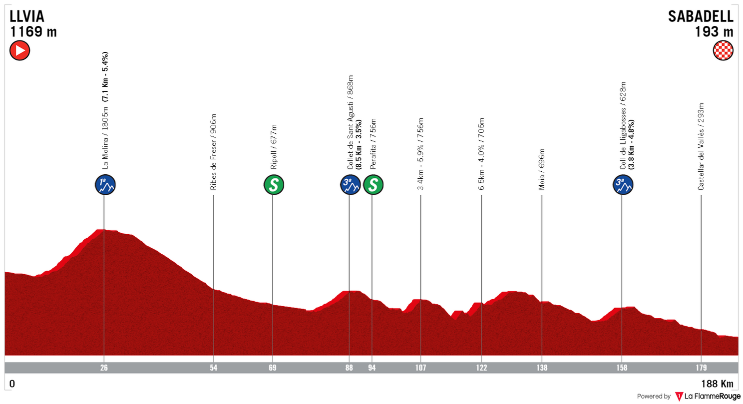 Stage 4: Llivia – Sabadell, 188.2 kilometers