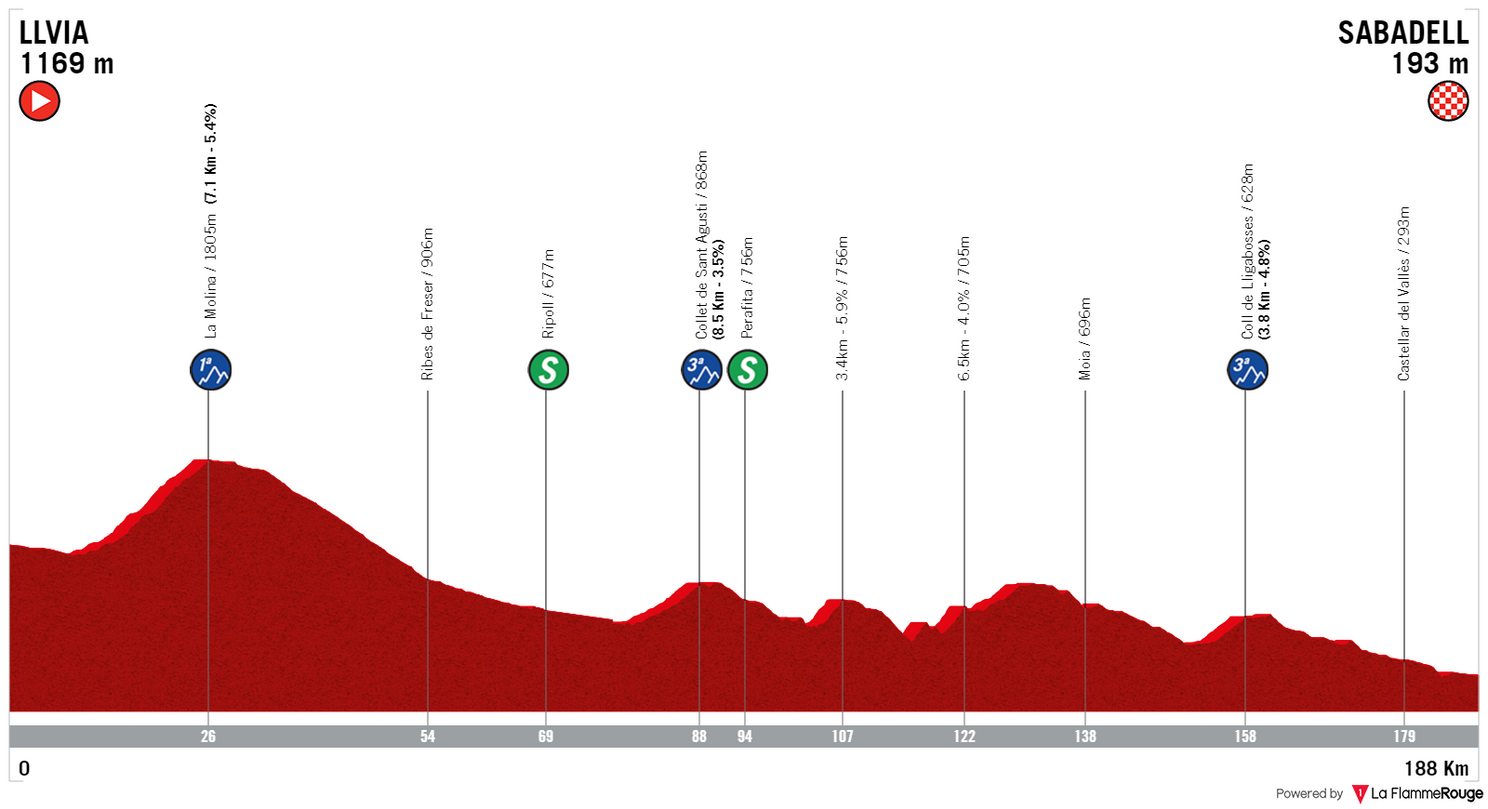 Profiles & Route Volta a Catalunya 2023