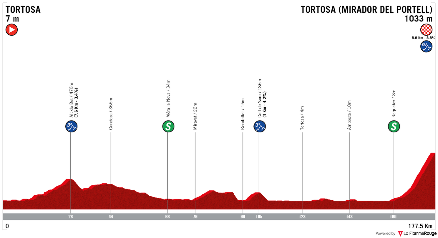 Profiles & Route Volta a Catalunya 2023