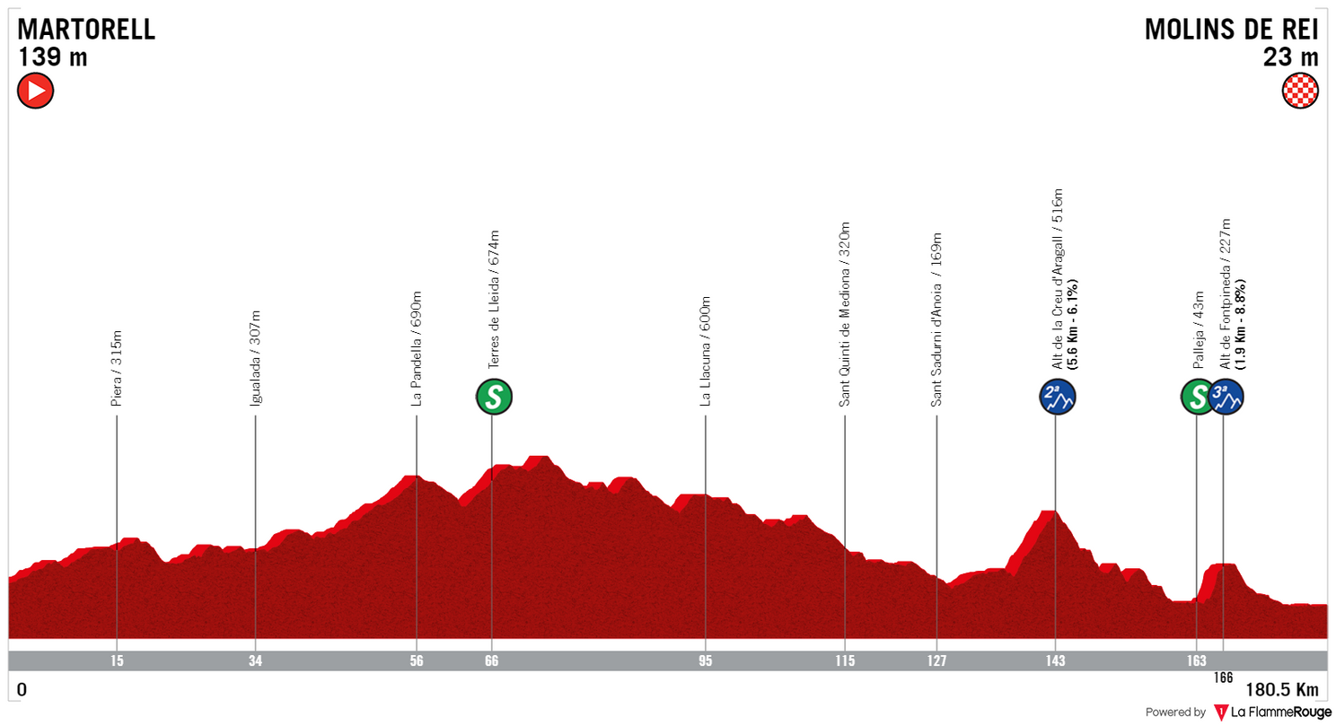 Profiles & Route Volta a Catalunya 2023