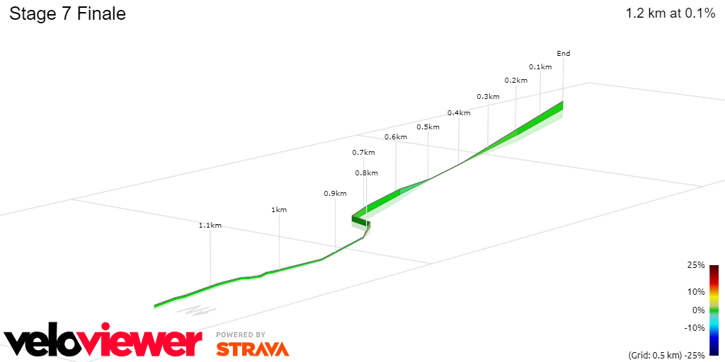 Stage 7 Finale
