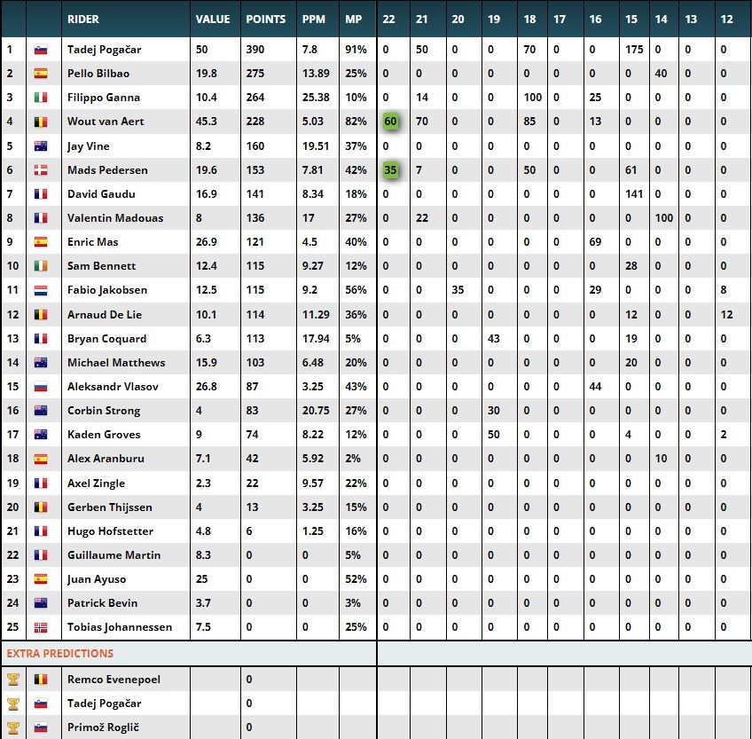 Season Fantasy Challenge #3 | Update from Tour of Oman to Gent-Wevelgem